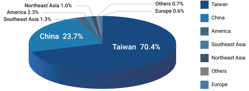 Distribution regions of raw material suppliers in 2022