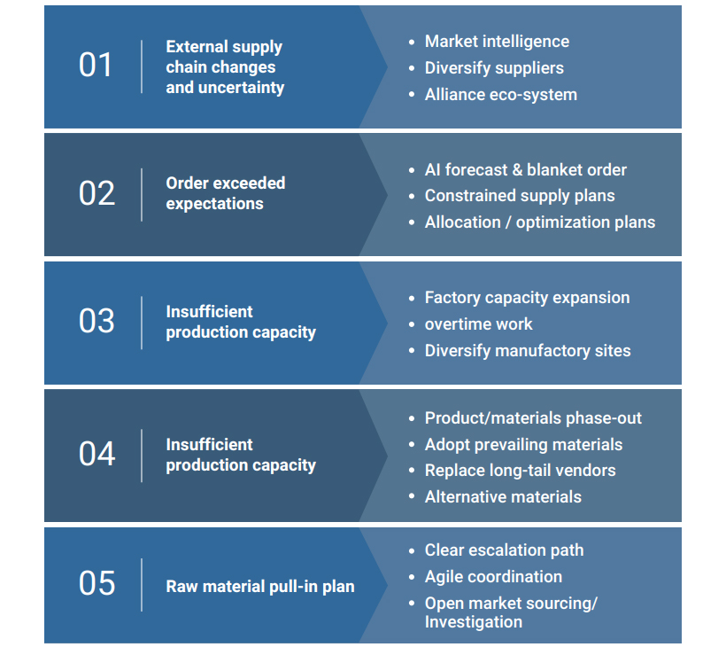Advantech’s Supply Chain Risk Response Plan