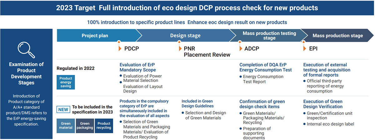 Decision Check Points in Development Stages of Eco Product Innovation Design Projects