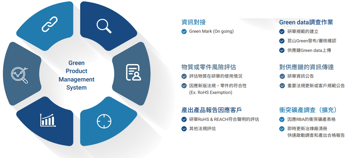 綠色供應鏈管理平台GPMS