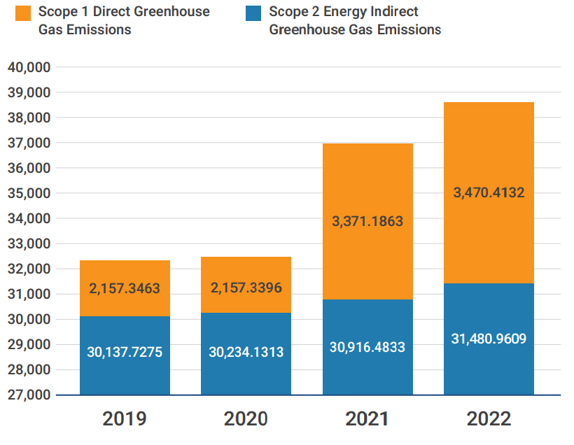 GHG Category 1 Emissions of Advantech’s Main Factories in 2021