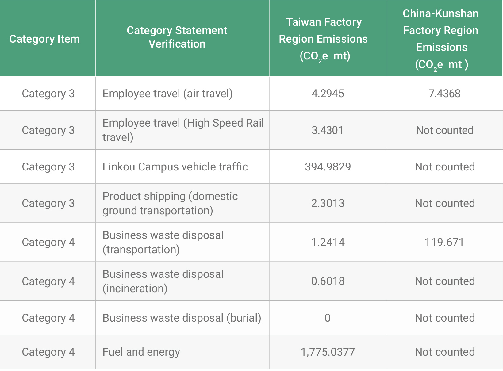  Identification and Emissions in GHG Categories 3 and 4 for Advantech Taiwan and Kunshan
